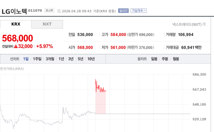 [특징주] LG이노텍, 목표가 70만원 상향에 장초반 강세…반도체 기판 재평가 부각