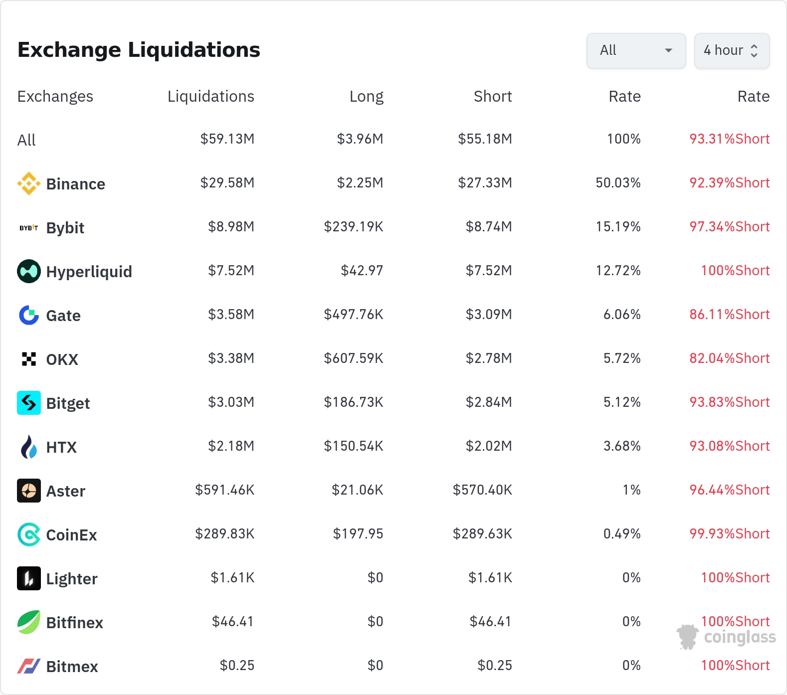 4시간 거래소 별 청산 데이터 / 코인글래스