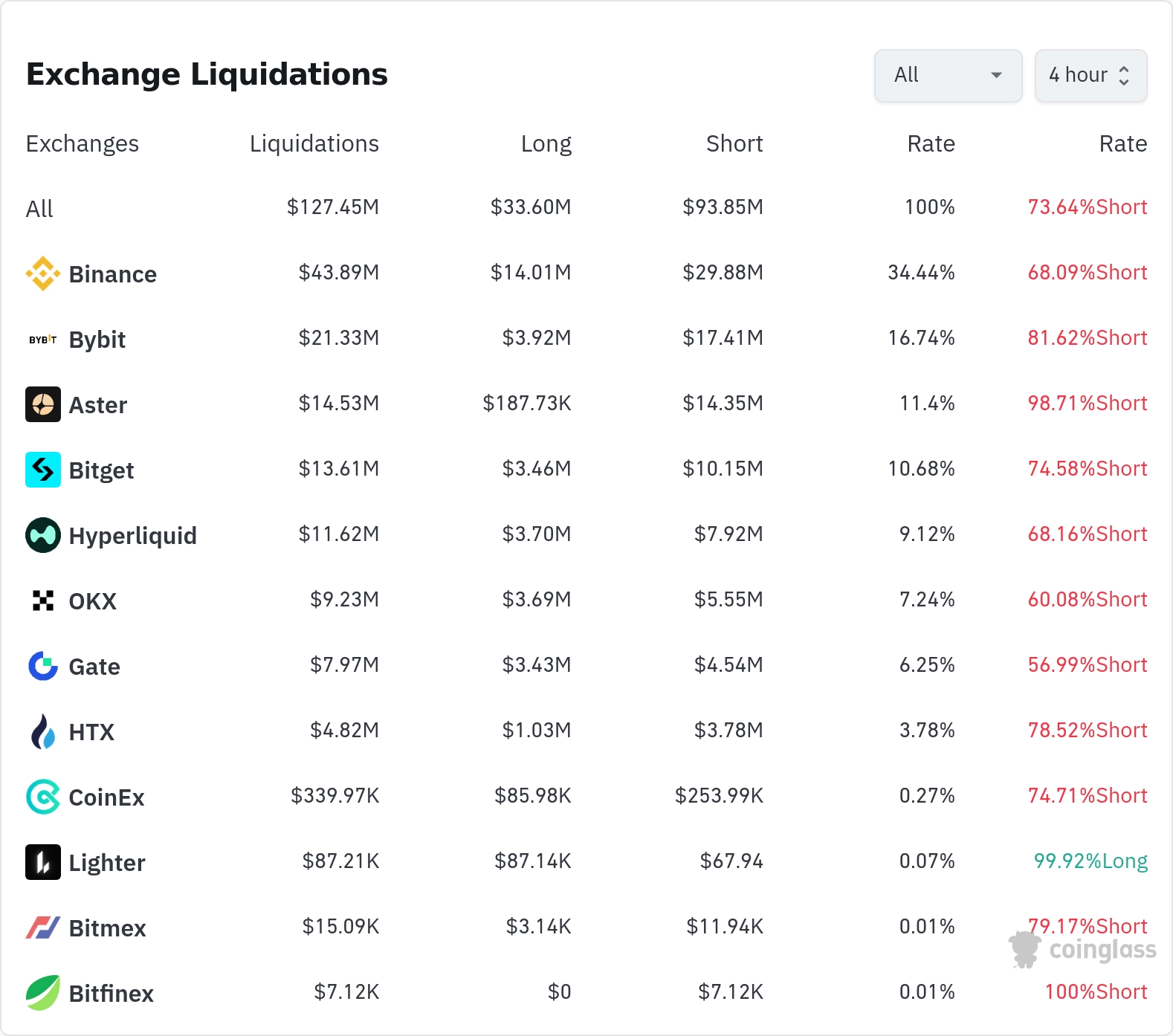 4시간 거래소 별 청산 데이터 / 코인글래스