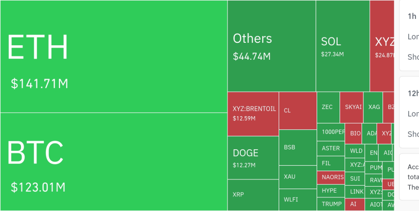 암호화폐 시장, 24시간 동안 레버리지 포지션 3억 2671만 달러 청산