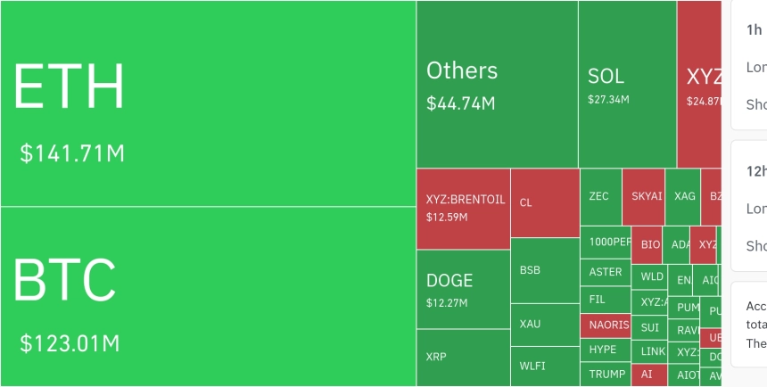 암호화폐 시장, 24시간 동안 레버리지 포지션 3억 2671만 달러 청산