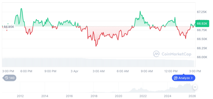  [자정 시세브리핑] 암호화폐 시장 혼조세… 비트코인 66,943달러, 이더리움 2,054달러