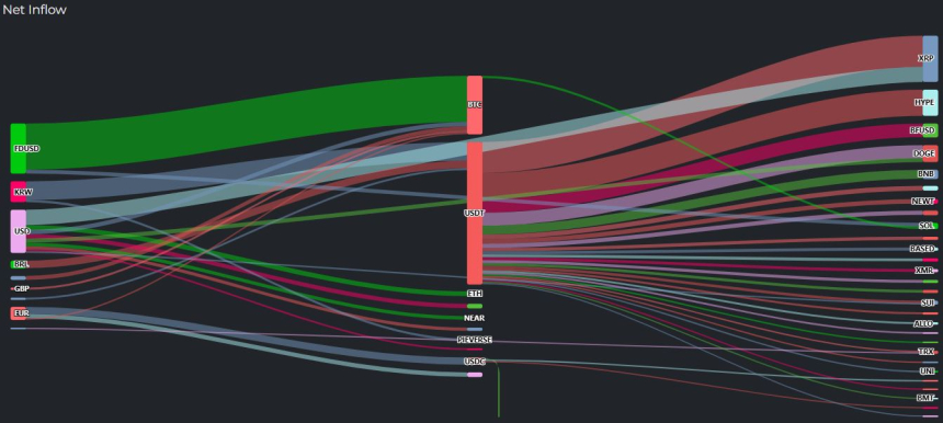 [크립토 인앤아웃] BTC 1782만 달러 유출 vs 771만 달러 유입