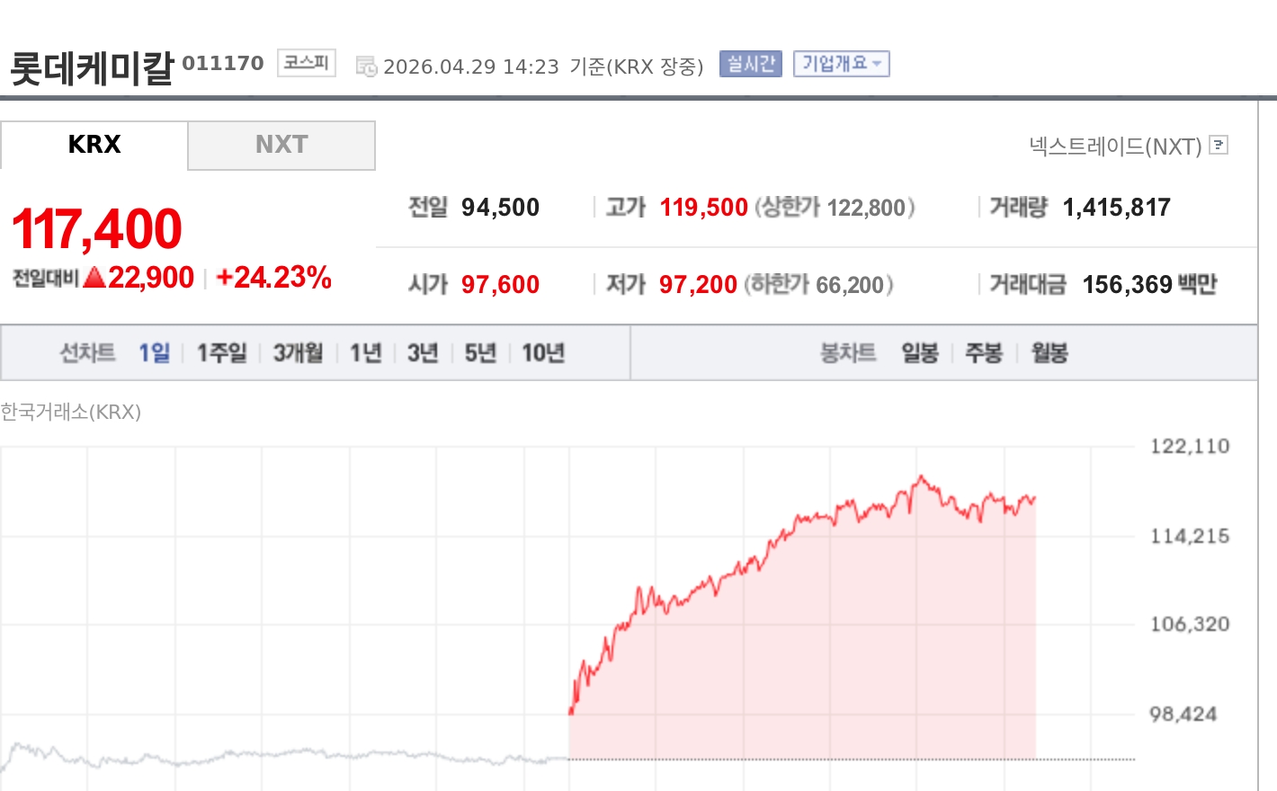 [특징주] 롯데케미칼, 유가 급등·자회사 실적 호조에 24%대 강세