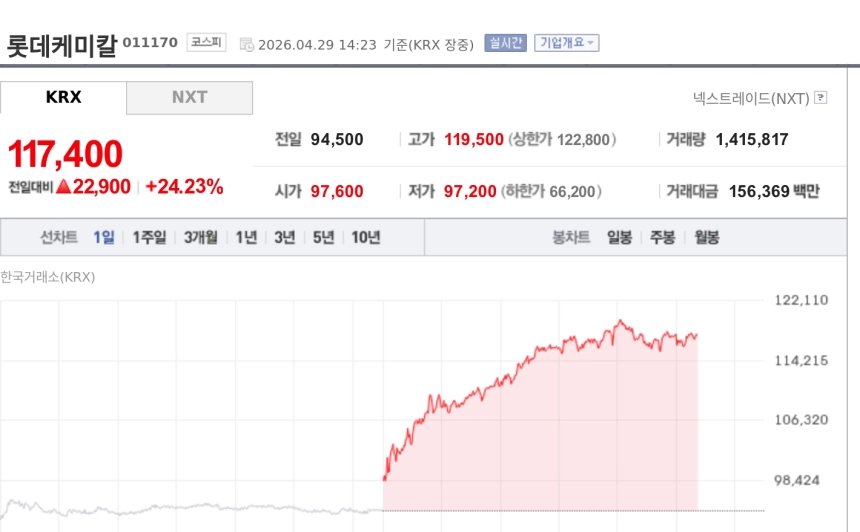 [특징주] 롯데케미칼, 유가 급등·자회사 실적 호조에 24%대 강세