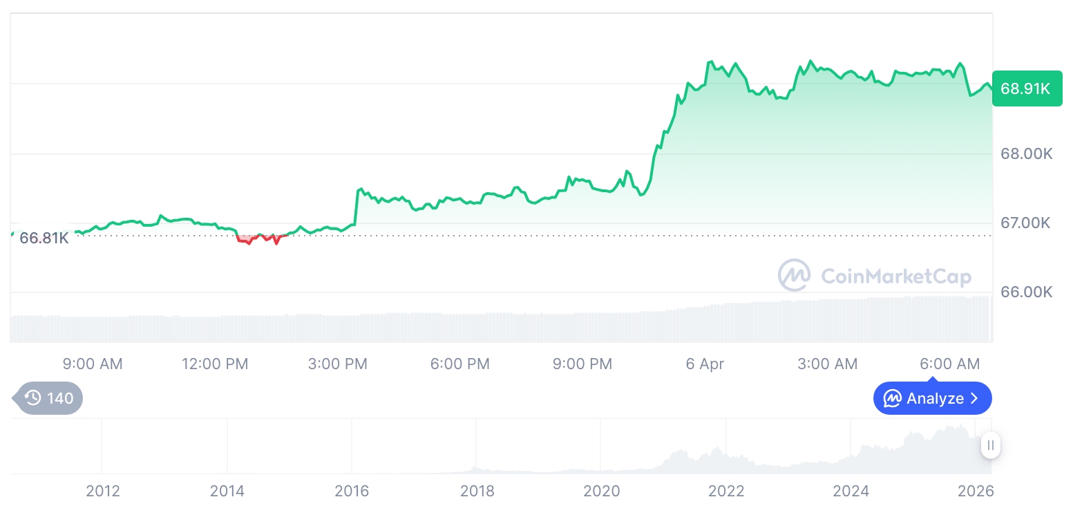 [저녁 시세브리핑] 암호화폐 시장 혼조세… 비트코인 68,954달러, 이더리움 2,127달러