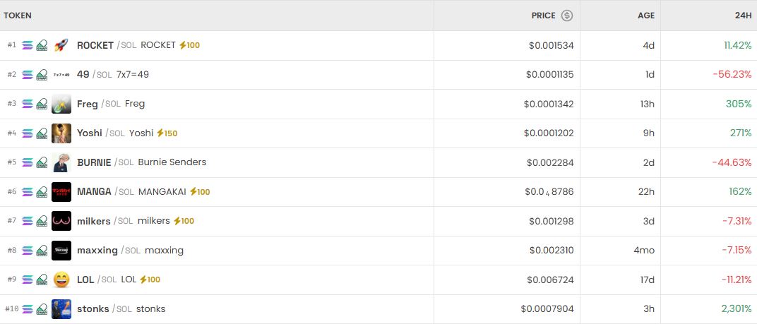 [DEX 리포트] 로켓·프렉 급등 속 DEX 혼조…거래량 185억 달러