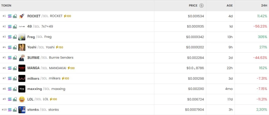 [DEX 리포트] 로켓·프렉 급등 속 DEX 혼조…거래량 185억 달러