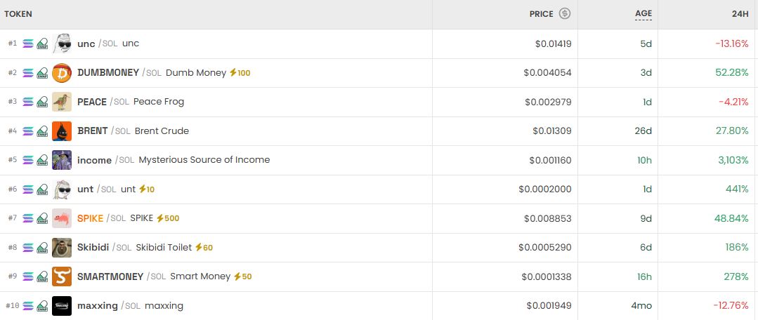 [DEX 리포트] RCSC 1만%대 폭등…MUBI·BELIEF도 세 자릿수 이상 상승