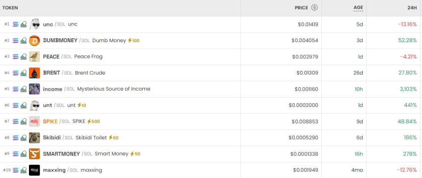 [DEX 리포트] RCSC 1만%대 폭등…MUBI·BELIEF도 세 자릿수 이상 상승