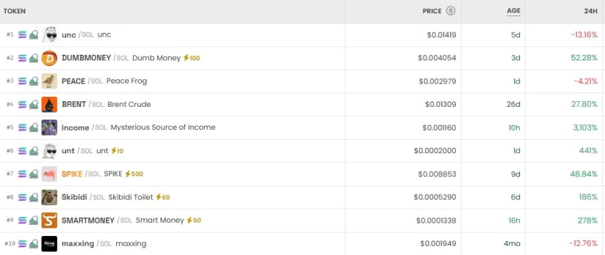 [DEX 리포트] RCSC 1만%대 폭등…MUBI·BELIEF도 세 자릿수 이상 상승