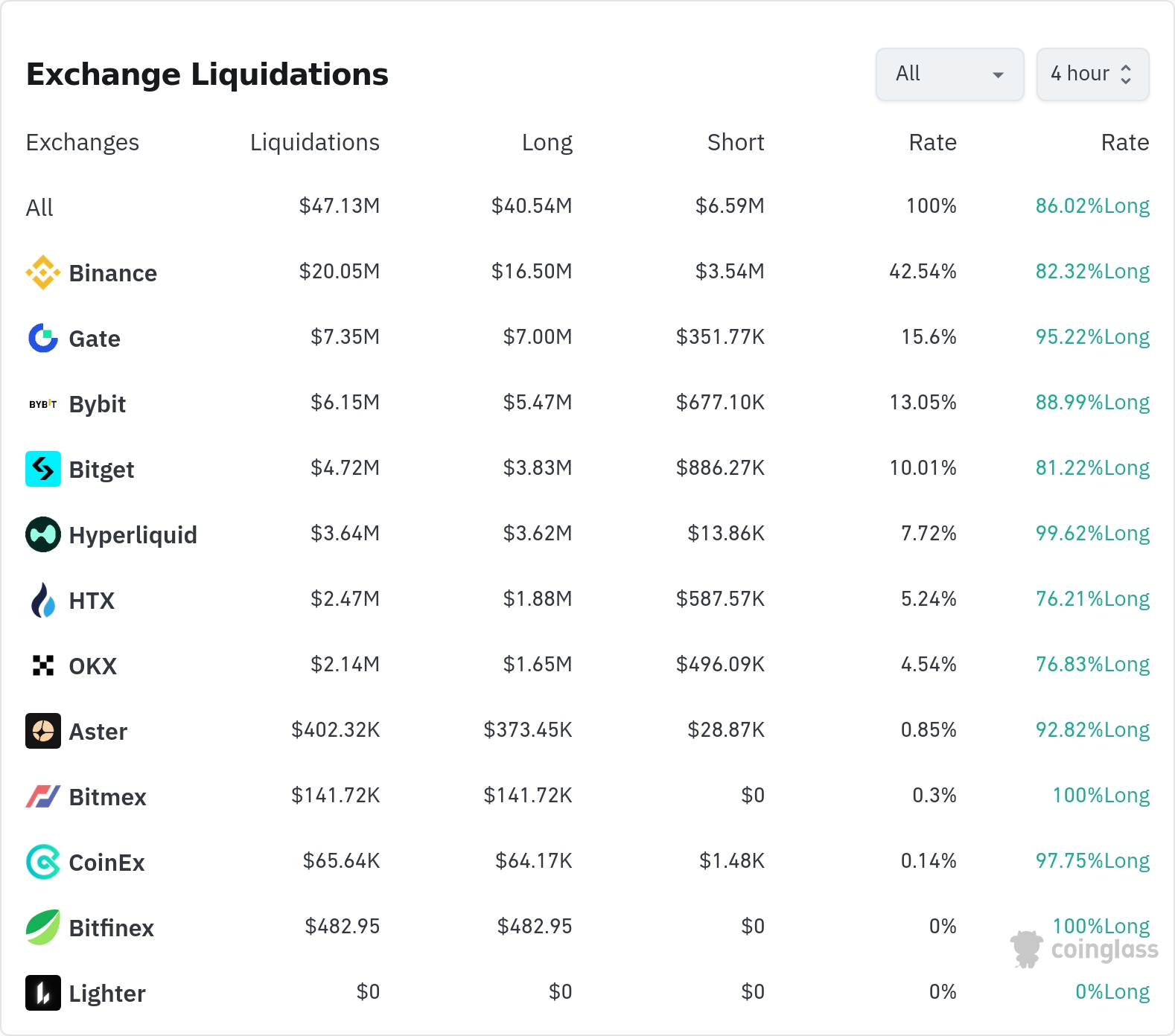 4시간 거래소 별 청산 데이터 / 코인글래스