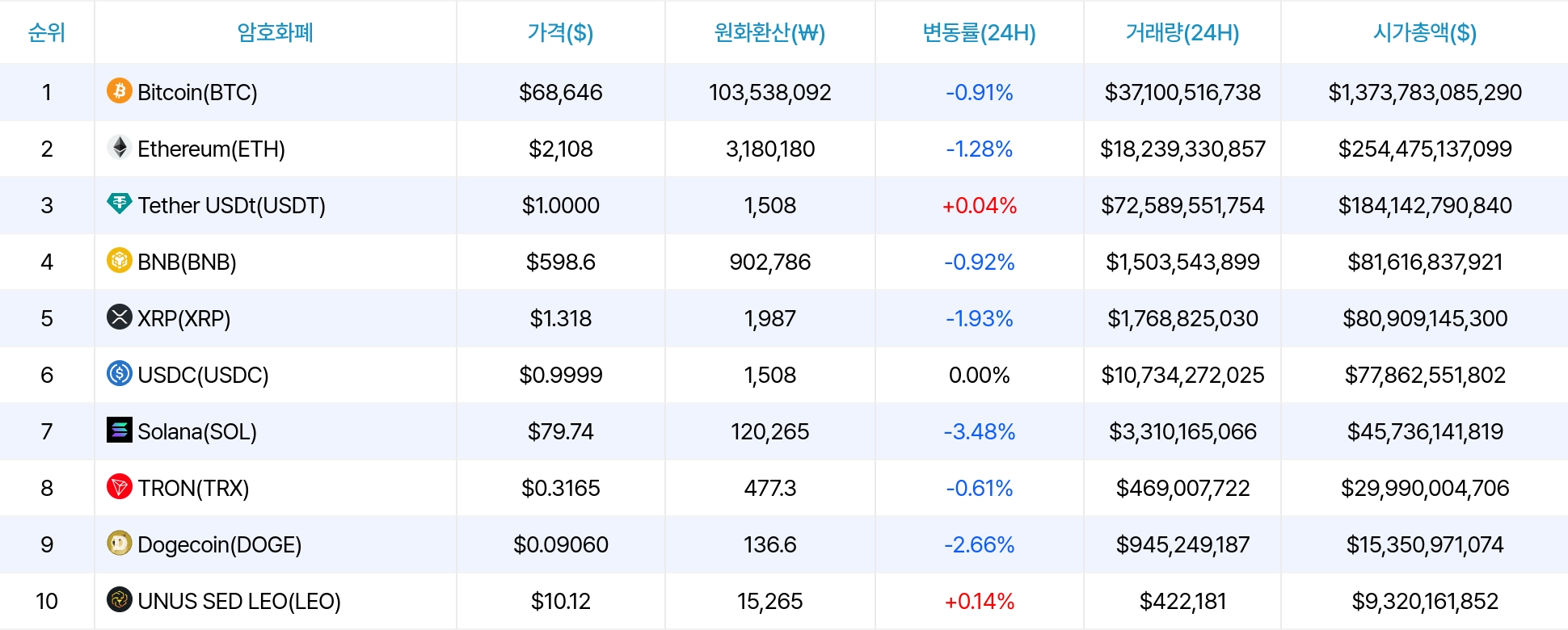 암호화폐 시세 데이터
