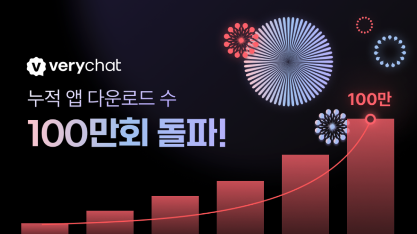 베리챗, 구글 플레이 100만 다운로드 돌파…퍼포먼스 마케팅 없이 입소문으로 글로벌 확산