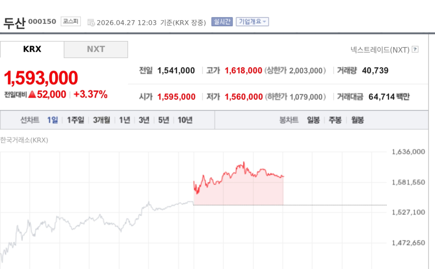 [특징주] 두산, 장중 161만8000원 신고가…자회사 가치 재평가에 연초 대비 112% 급등