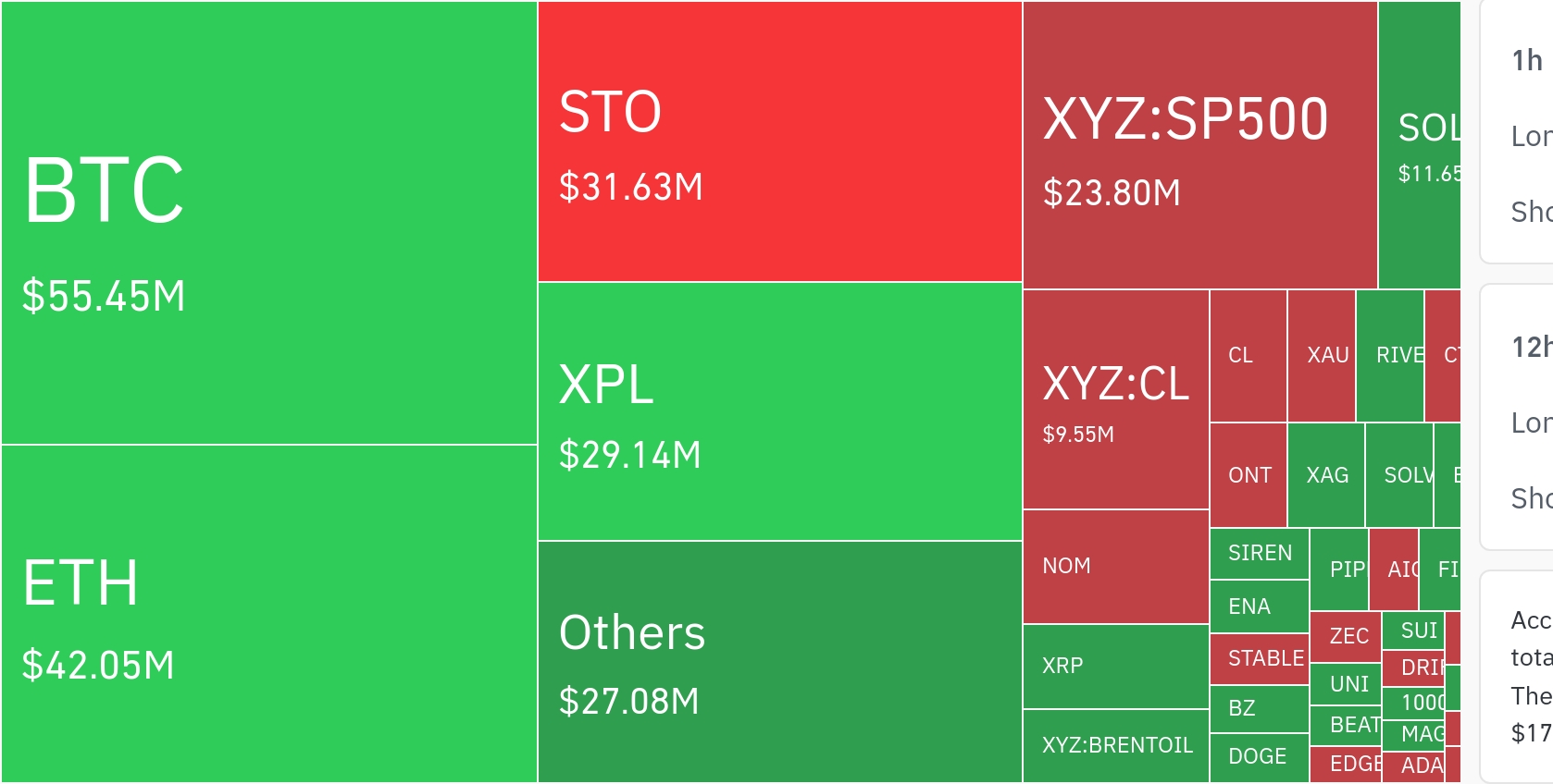  암호화폐 시장, 24시간 동안 레버리지 포지션 약 1억 8500만 달러 청산