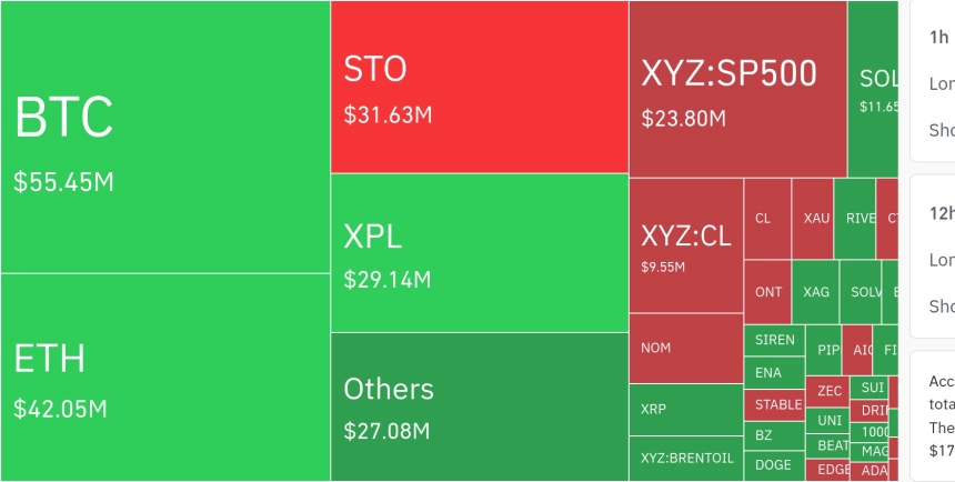 암호화폐 시장, 24시간 동안 레버리지 포지션 약 1억 8500만 달러 청산