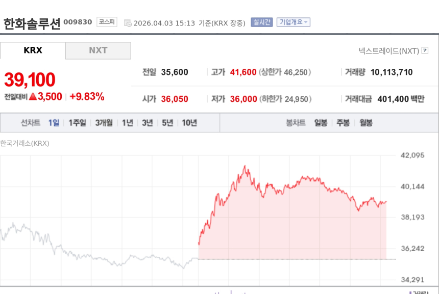  [특징주] 한화솔루션, 에너지 수급 정상화 지연 전망에 10%대 강세