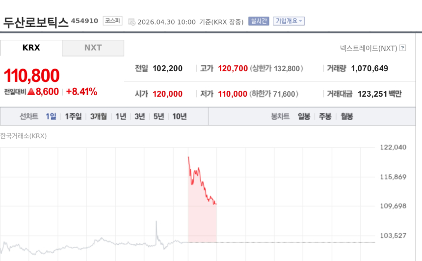 [특징주] 두산로보틱스, 엔비디아 기술협력 발표에 강세…피지컬 AI 기대 부각