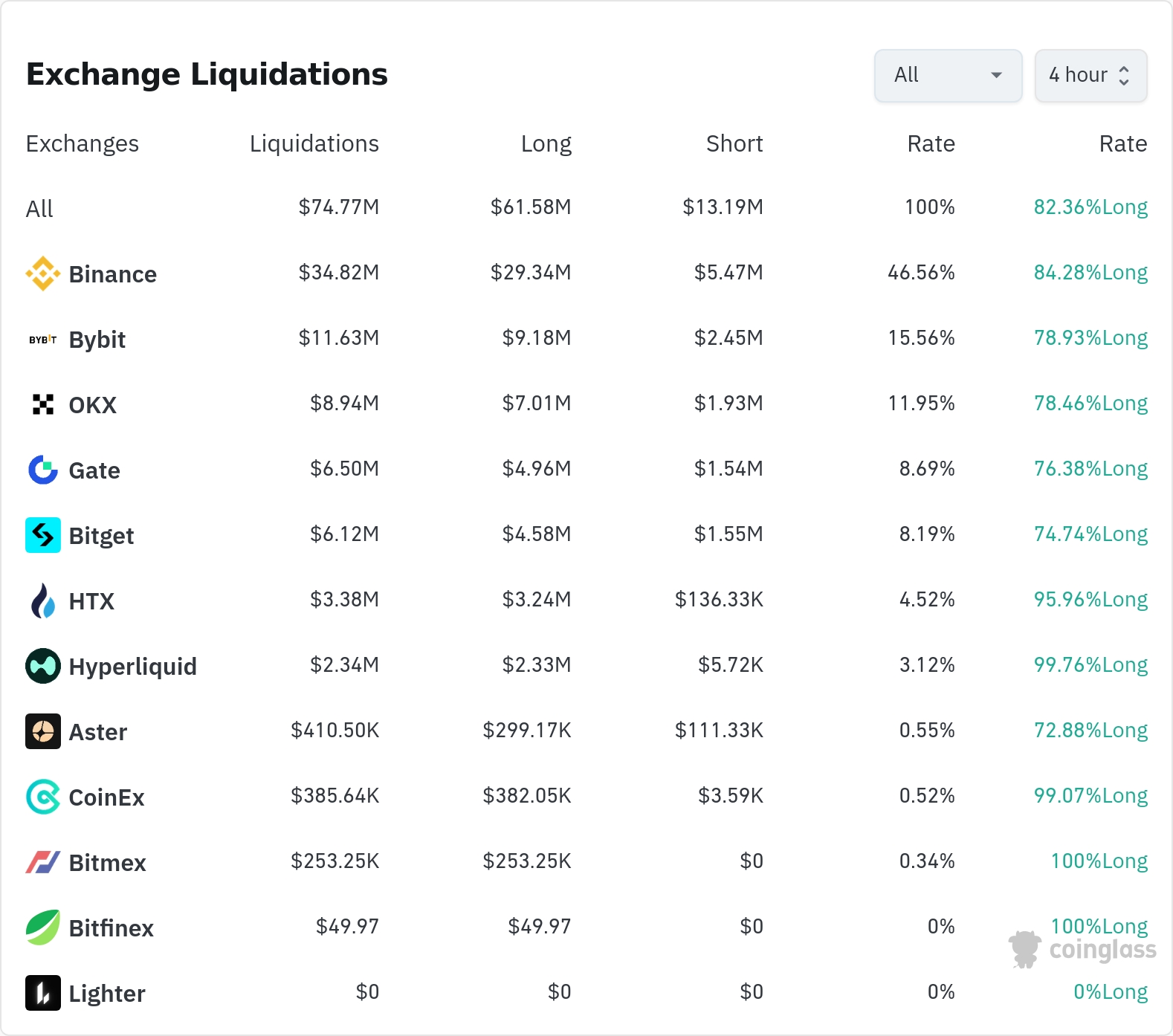 4시간 거래소 별 청산 데이터 / 코인글래스