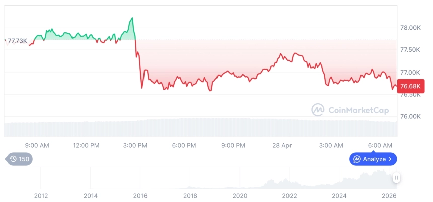 [저녁 시세브리핑] 암호화폐 시장 하락세… 비트코인 76,709달러, 이더리움 2,278달러