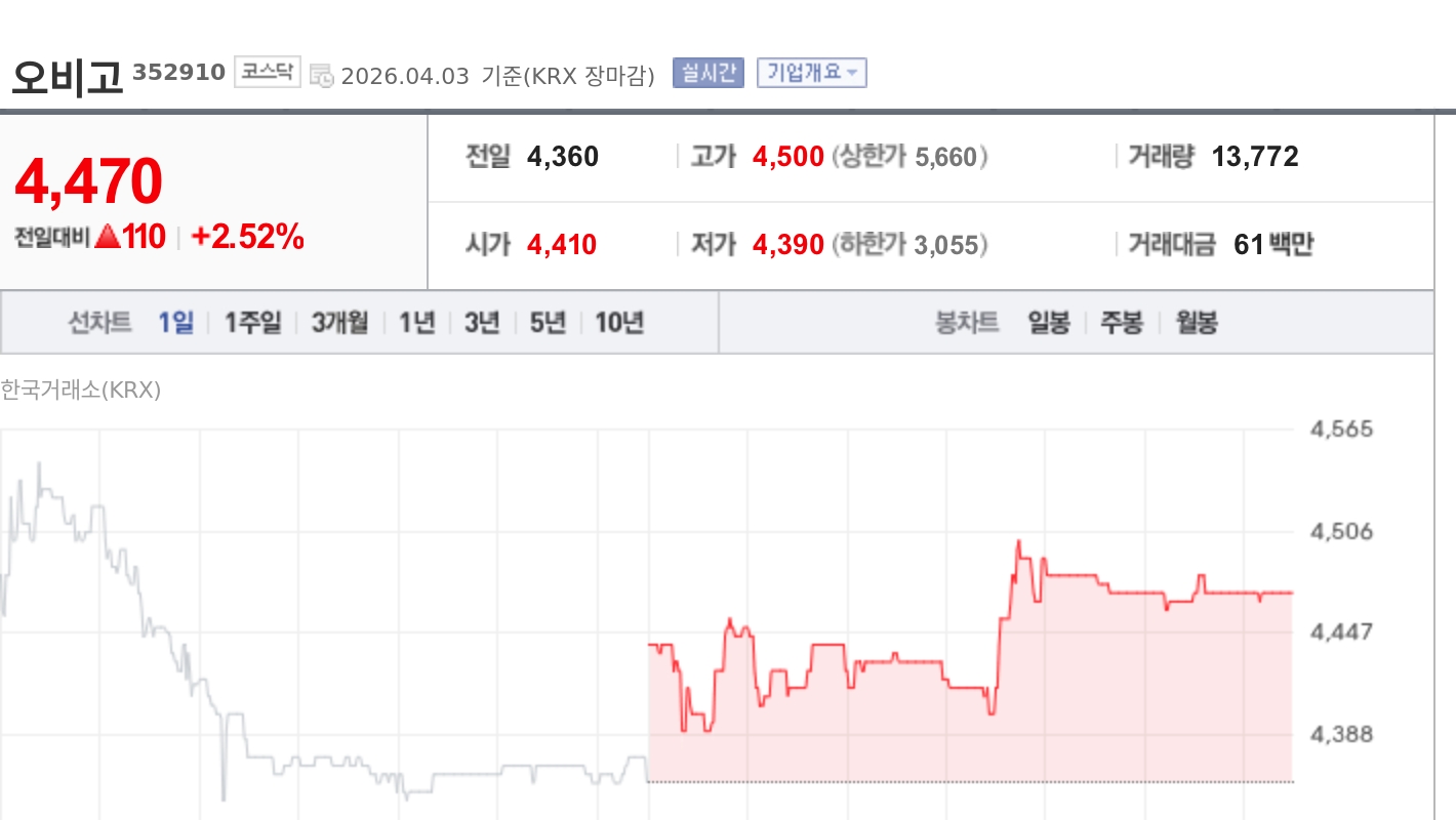 [특징주] 오비고, 150억 투자유치·최대주주 장내매수 계획에 강세