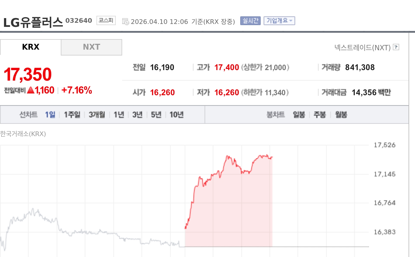 [특징주] LG유플러스, 7%대 강세⋯1분기 실적 기대에 통신 3사 중 돋보여