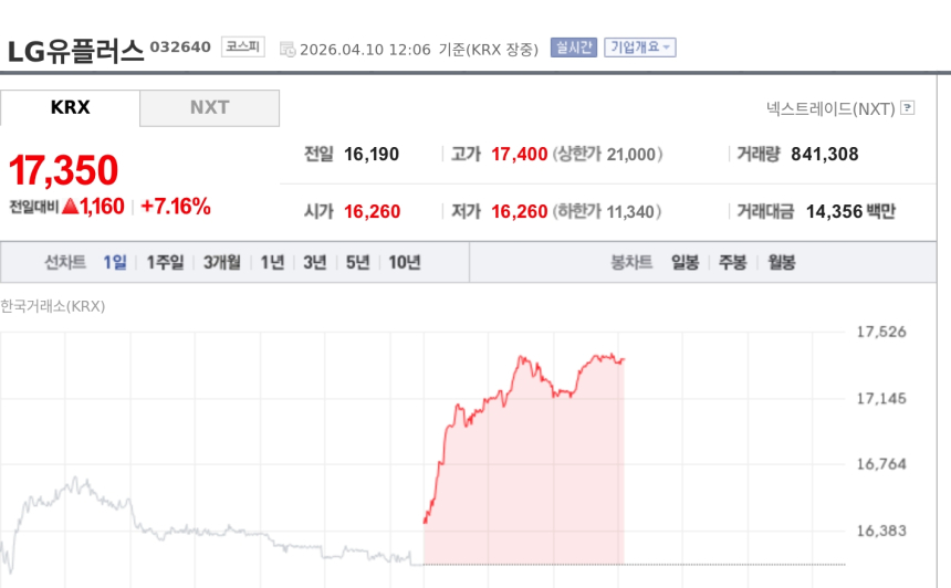 [특징주] LG유플러스, 7%대 강세⋯1분기 실적 기대에 통신 3사 중 돋보여