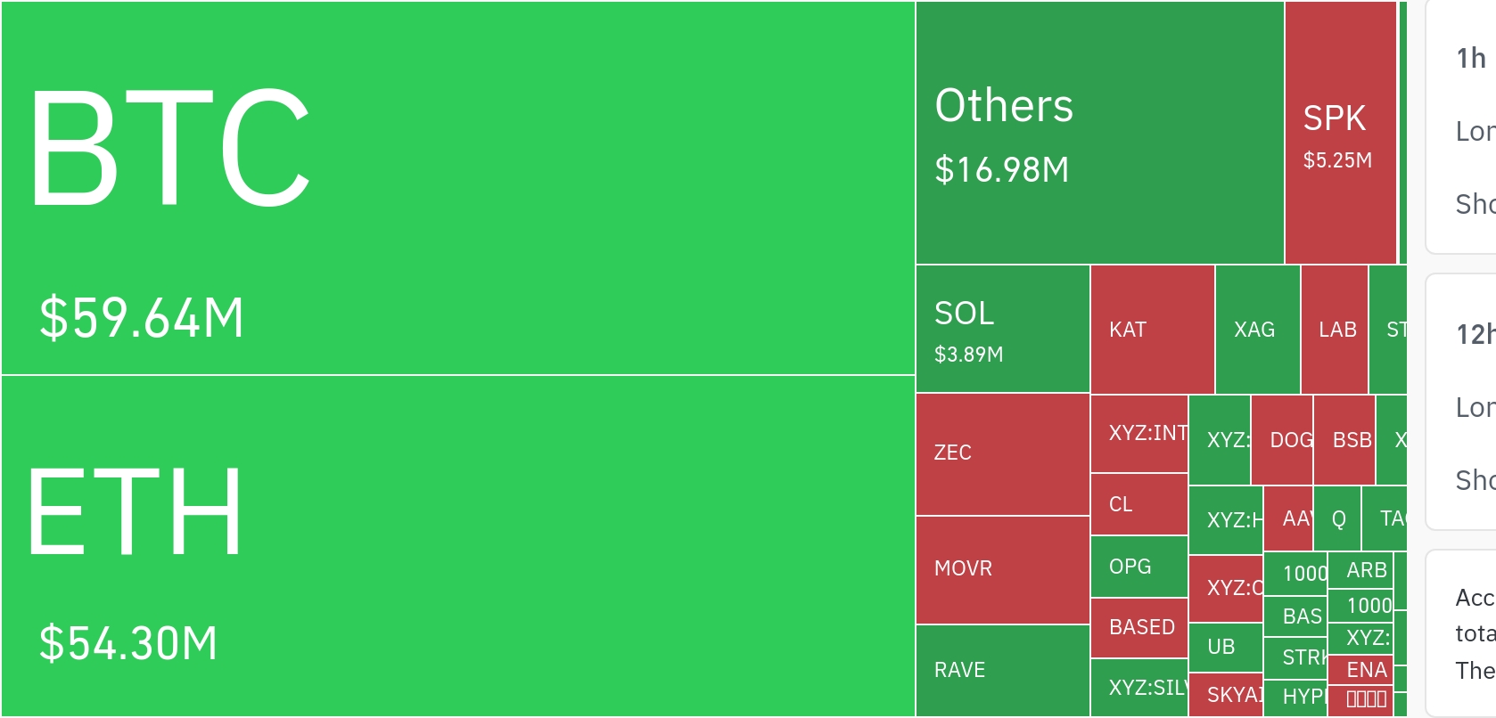 암호화폐 시장, 24시간 동안 레버리지 포지션 3억 2671만 달러 청산 - TokenPost