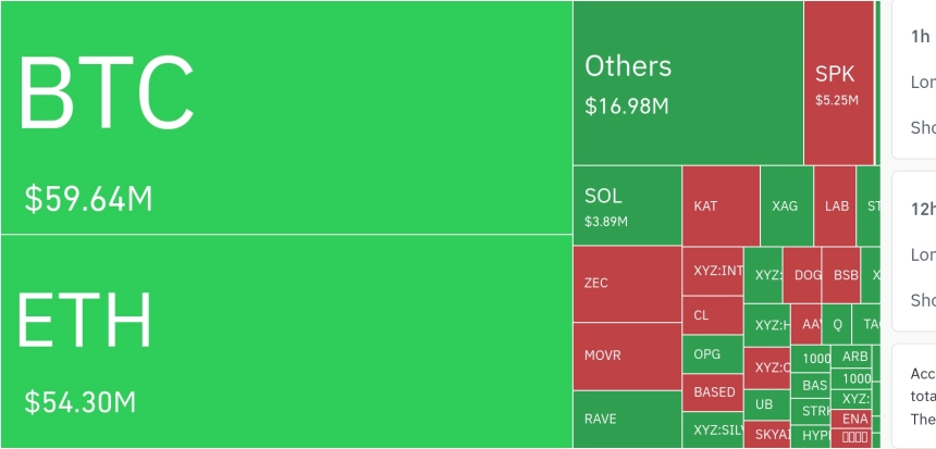암호화폐 시장, 24시간 동안 레버리지 포지션 3억 2671만 달러 청산