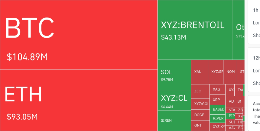  암호화폐 시장, 24시간 동안 레버리지 포지션 1억 달러 이상 청산