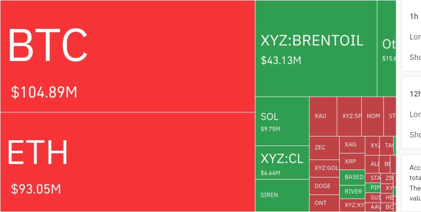 암호화폐 시장, 24시간 동안 레버리지 포지션 1억 달러 이상 청산