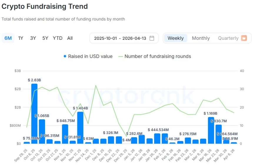 [크립토 딜북] 주간 6691만 달러 유치...유입 둔화·활동지수 ‘낮음’