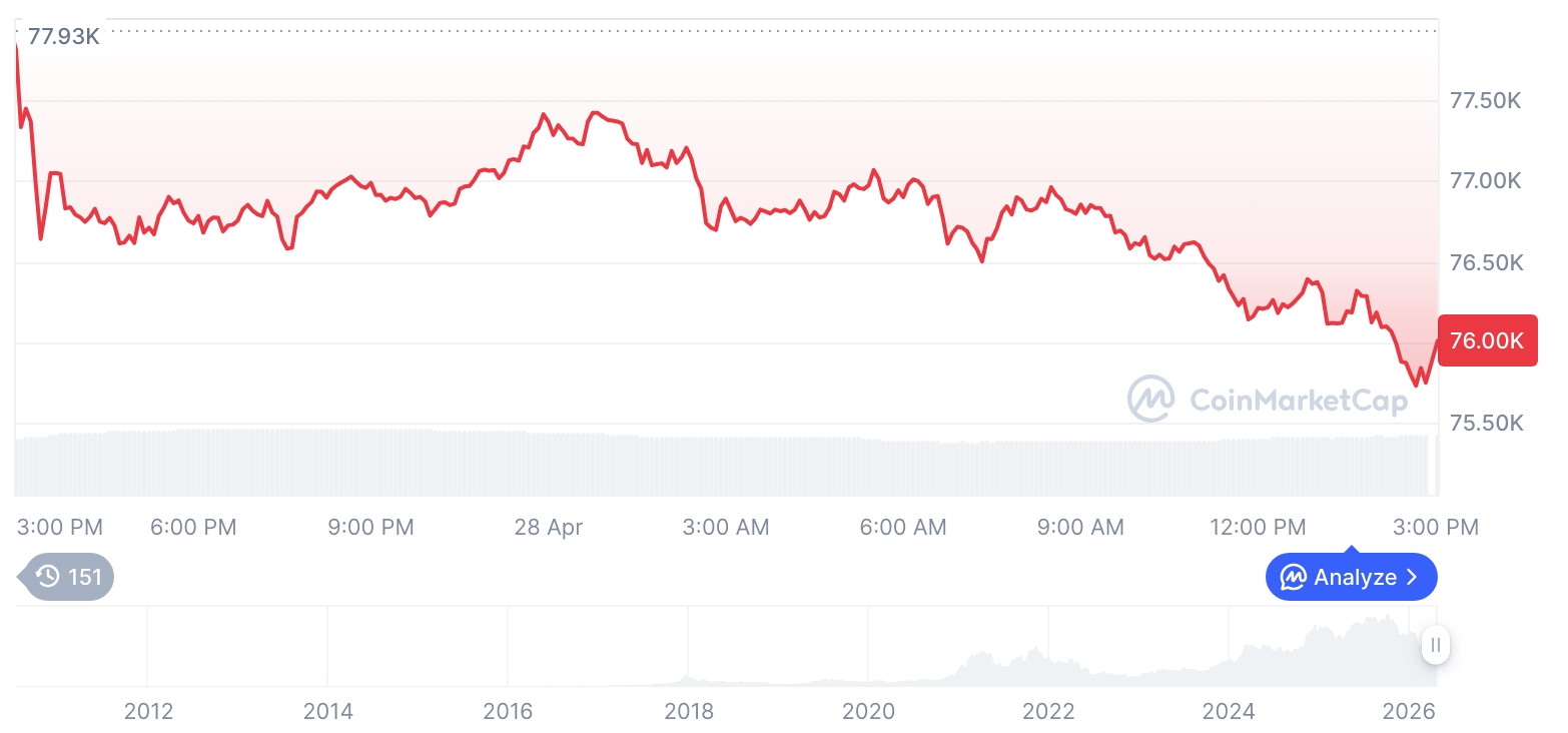 [자정 시세브리핑] 암호화폐 시장 하락세… 비트코인 75,907달러, 이더리움 2,272달러