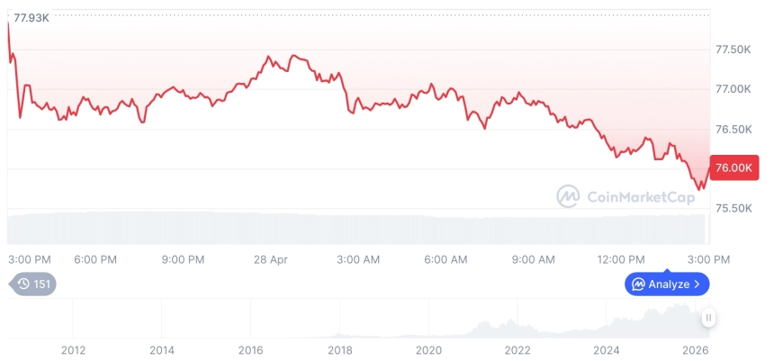 [자정 시세브리핑] 암호화폐 시장 하락세… 비트코인 75,907달러, 이더리움 2,272달러