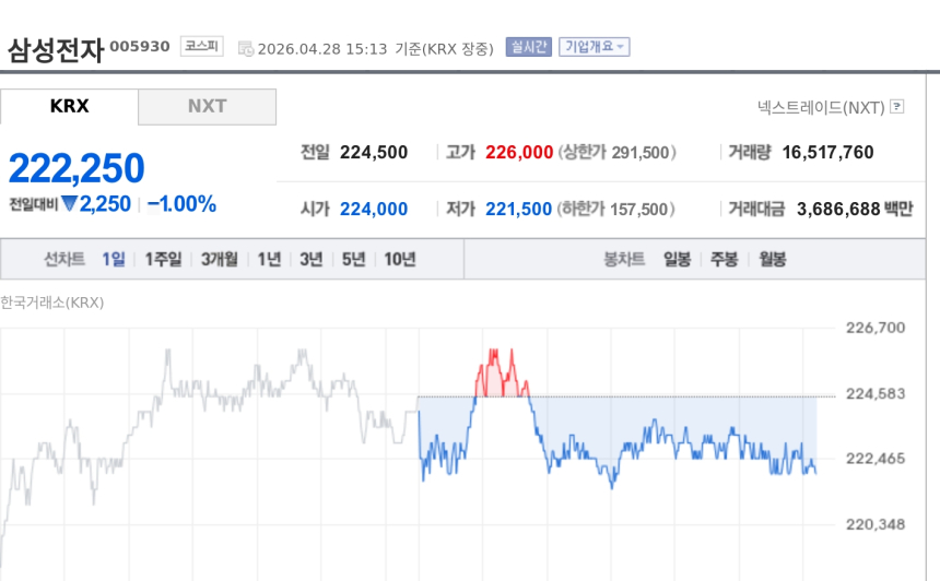 [특징주] 삼성전자, 1% 하락에도 韓 증시 시총 세계 8위 유지…반도체가 증시 방향 좌우