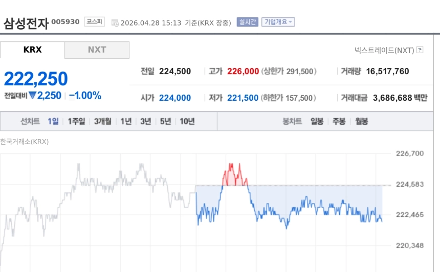 [특징주] 삼성전자, 1% 하락에도 韓 증시 시총 세계 8위 유지…반도체가 증시 방향 좌우