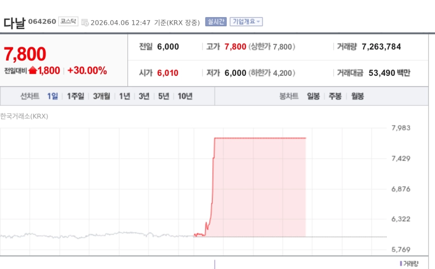 [특징주] 다날, 국내 첫 AAIF 합류에 상한가…AI 결제 표준 구축 부각