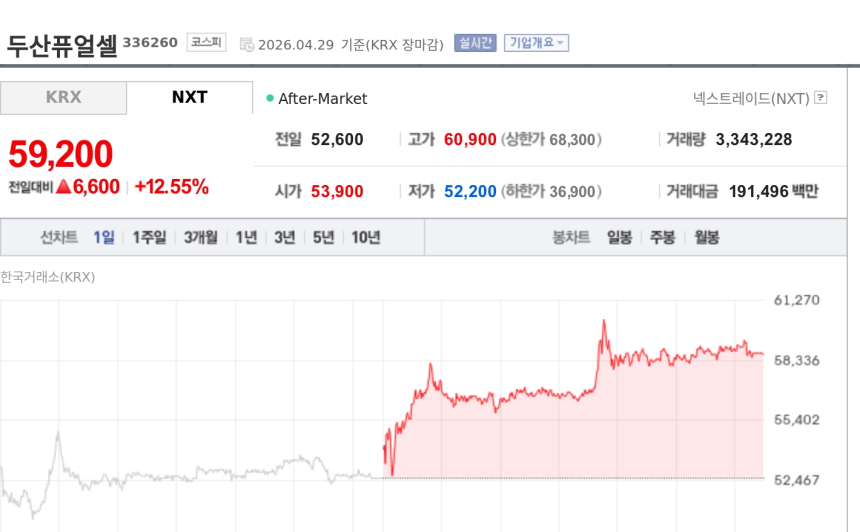 [특징주] 두산퓨얼셀, 안산그린파워와 1099억 계약에 강세…연이은 수주 부각