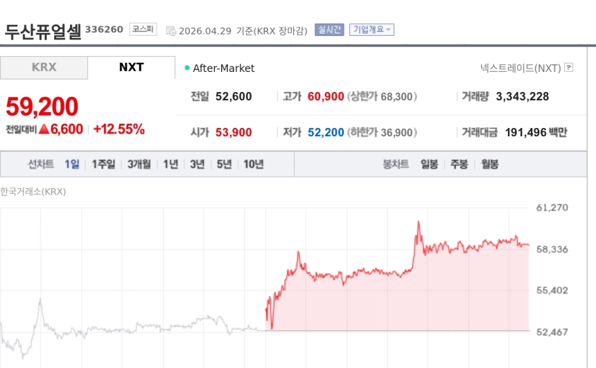 [특징주] 두산퓨얼셀, 안산그린파워와 1099억 계약에 강세…연이은 수주 부각