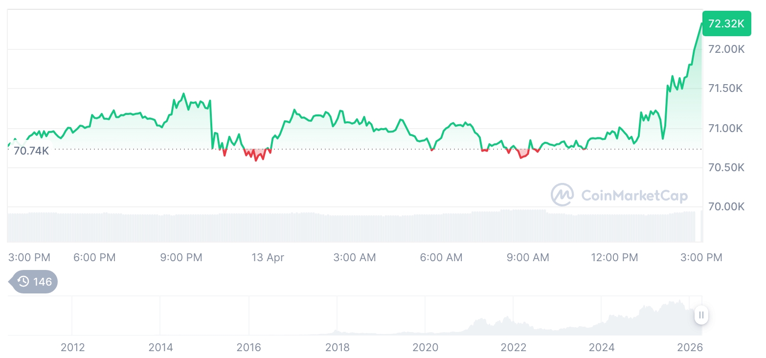 [자정 시세브리핑] 암호화폐 시장 상승세… 비트코인 72,408달러, 이더리움 2,234달러