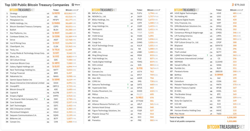 [BTC 기관 트래커] 기관 보유량 423만3090 BTC…해시덱스, 7만 BTC 대량 매입