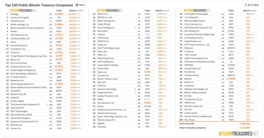 [BTC 기관 트래커] 기관 보유량 423만3090 BTC…해시덱스, 7만 BTC 대량 매입