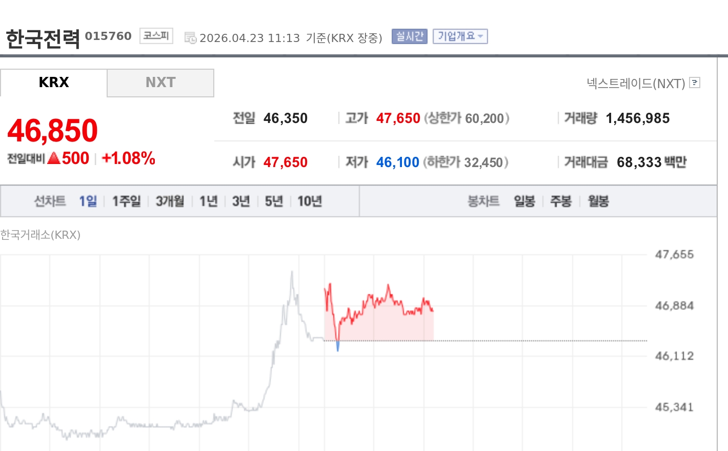 [특징주] 한국전력, 한·베트남 원전 협력 구체화에 강세