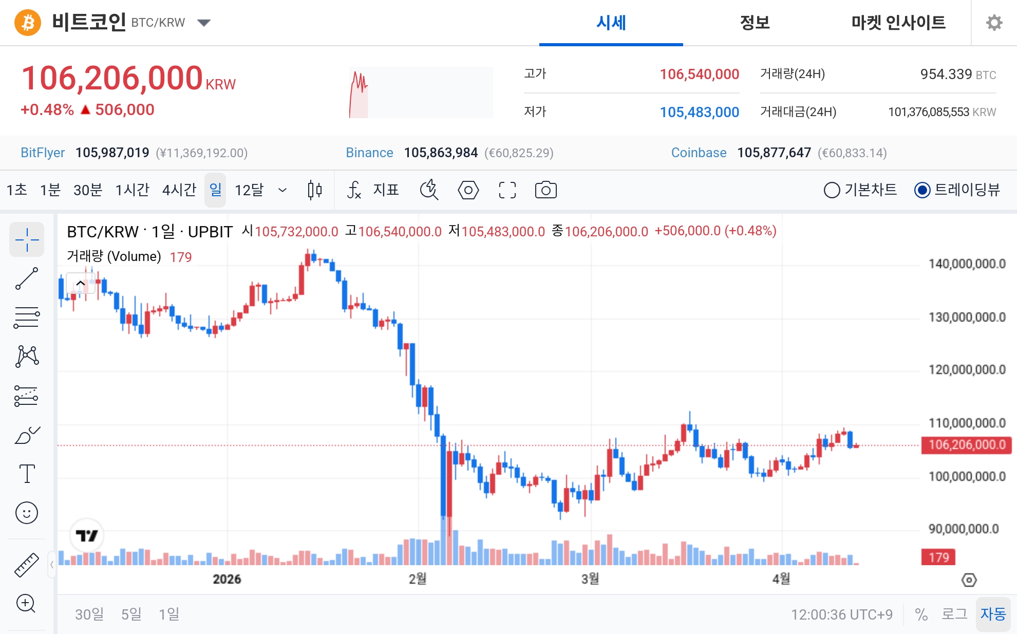 [오늘의 주목코인] 제로지·세이프·온톨로지가스 탐욕권 진입, 비트코인 1억6200만원대 강보합