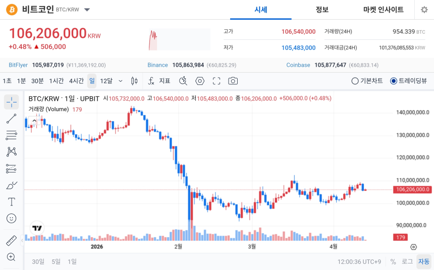 [오늘의 주목코인] 제로지·세이프·온톨로지가스 탐욕권 진입, 비트코인 1억6200만원대 강보합