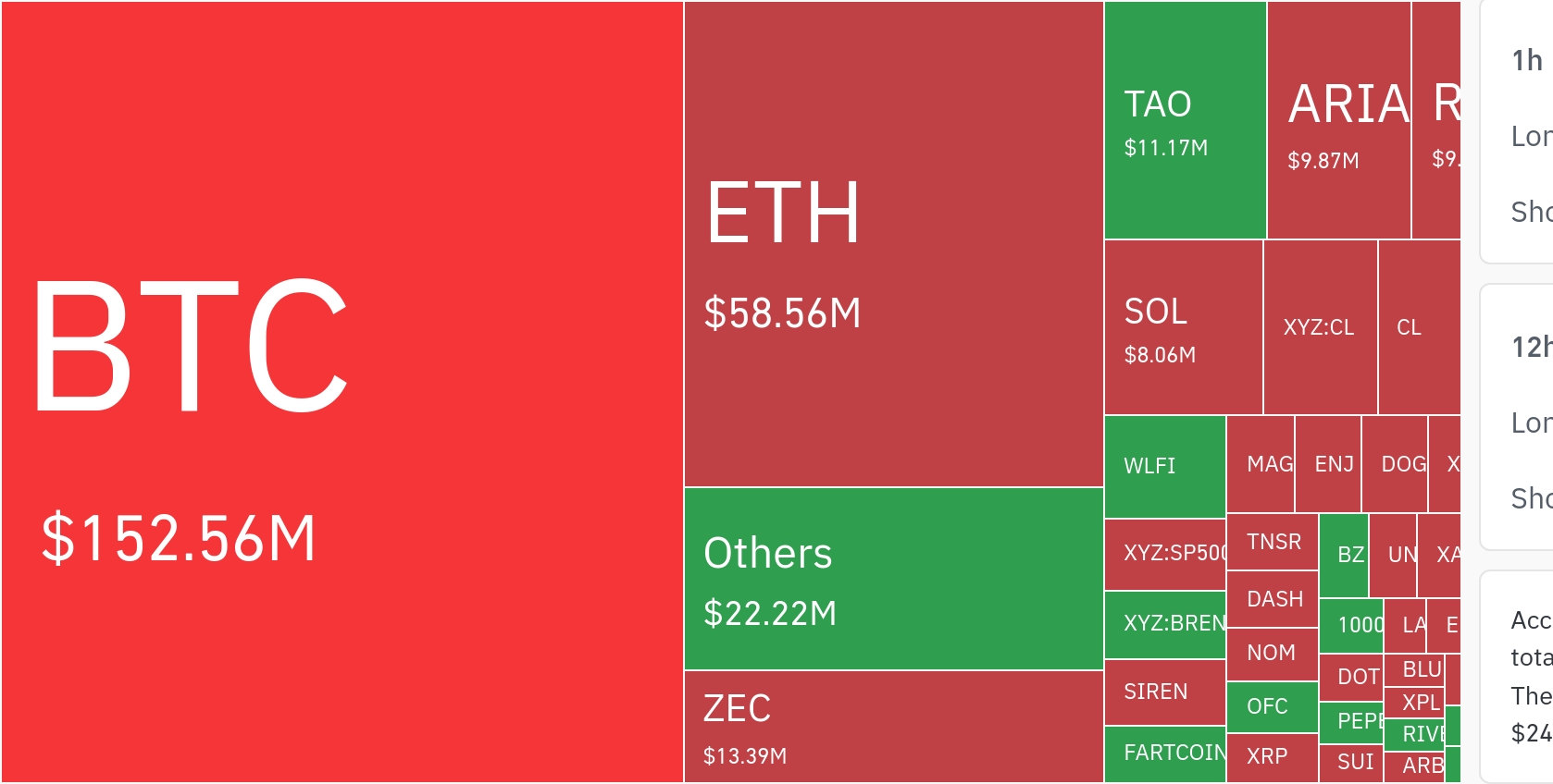 암호화폐 시장, 24시간 동안 레버리지 포지션 2억 4310만 달러 청산