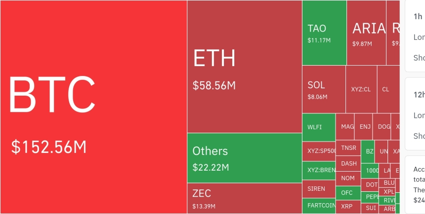 암호화폐 시장, 24시간 동안 레버리지 포지션 2억 4310만 달러 청산