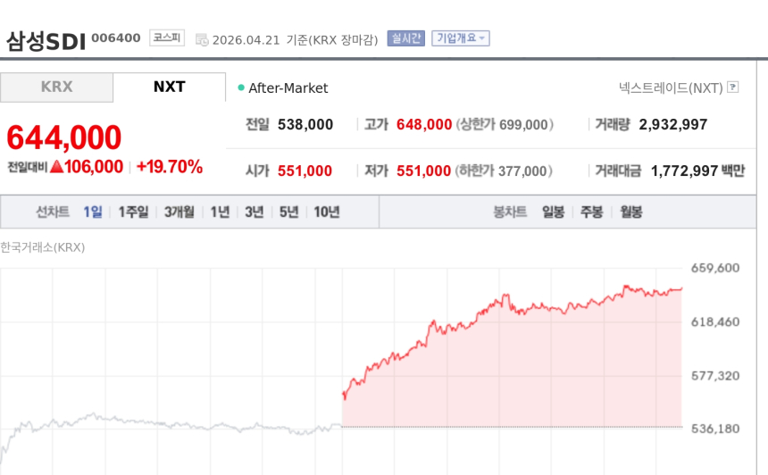 [특징주] 삼성SDI, ESS 수요 확대 기대에 19%대 급등…장중 신고가