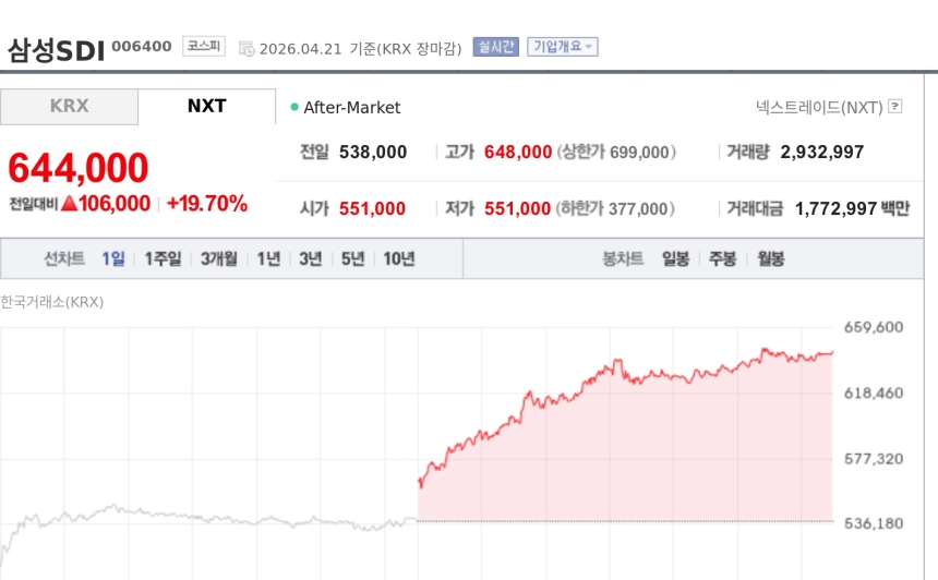 [특징주] 삼성SDI, ESS 수요 확대 기대에 19%대 급등…장중 신고가